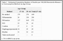 Table 1. Estimated Cumulative Number of Deaths per 100,000 Nonsterile Women Aged 17–44, Attributable to Contraceptive Method, by Age Group.