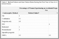 Table 2. Method Failure and User Failure Rates During the First Year of Use of a Contraceptive Method, United States.