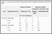 Table 3. Current Use of Oral Contraceptives (OCs), Cigarette Smoking, and Risk of Myocardial Infarction (MI).