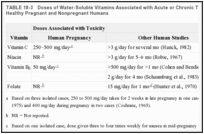 TABLE 18-3. Doses of Water-Soluble Vitamins Associated with Acute or Chronic Toxicity in Otherwise Healthy Pregnant and Nonpregnant Humans.