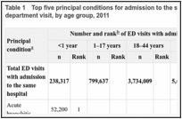 Table 1. Top five principal conditions for admission to the same hospital after an emergency department visit, by age group, 2011.