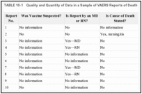 TABLE 10-1. Quality and Quantity of Data in a Sample of VAERS Reports of Death Following Immunization.