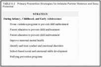TABLE 6-2. Primary Prevention Strategies for Intimate Partner Violence and Sexual Violence with Potential.