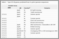 Table 2. Type II R-M genes predicted from H. pylori genome sequences.