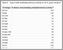 Table 5. Type II DNA methyltransferase activity in 19 H. pylori strainsa.