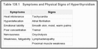 Table 138.1. Symptoms and Physical Signs of Hyperthyroidism.