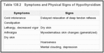 Table 138.2. Symptoms and Physical Signs of Hypothyroidism.