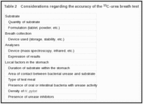 Table 2. Considerations regarding the accuracy of the 13C-urea breath test.