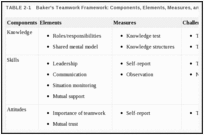 TABLE 2-1. Baker's Teamwork Framework: Components, Elements, Measures, and Challenges.