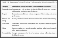 TABLE 2-2. Examples of Interprofessional Professionalism Behaviors Identified in the IPC's IPA.