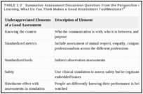 TABLE 1-2. Summative Assessment Discussion Question: From the Perspective of Assessment of Learning, What Do You Think Makes a Good Assessment Tool/Measure?