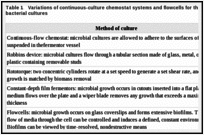 Table 1. Variations of continuous-culture chemostat systems and flowcells for the study of mixed bacterial cultures.