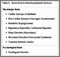 Table 6. Some Events Imitating Epileptic Seizure.
