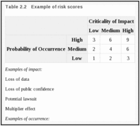 Table 2.2. Example of risk scores.