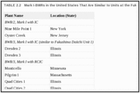 TABLE 2.2. Mark I-BWRs in the United States That Are Similar to Units at the Fukushima Daiichi Plant.