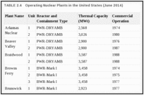 TABLE 2.4. Operating Nuclear Plants in the United States (June 2014) .