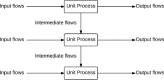 FIGURE 10-2. Unit processes within a product system (ISO 2006a).
