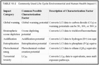 TABLE 10-2. Commonly Used Life Cycle Environmental and Human Health Impact Categories.