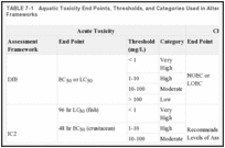 TABLE 7-1. Aquatic Toxicity End Points, Thresholds, and Categories Used in Alternatives Assessment Frameworks.