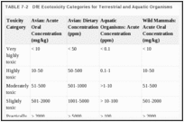 TABLE 7-2. DfE Ecotoxicity Categories for Terrestrial and Aquatic Organisms.