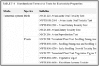 TABLE 7-4. Standardized Terrestrial Tests for Ecotoxicity Properties.