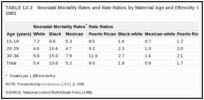TABLE 13-2. Neonatal Mortality Rates and Rate Ratios by Maternal Age and Ethnicity: First Births, United States, 1983.