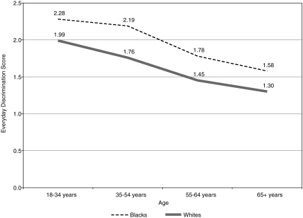 FIGURE 14-2. Reports of everyday discrimination as a function of ethnicity and age.