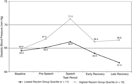 FIGURE 14-3. Absolute diastolic blood pressure levels for participants scoring in the upper and lower quartiles on perceived racism measure.