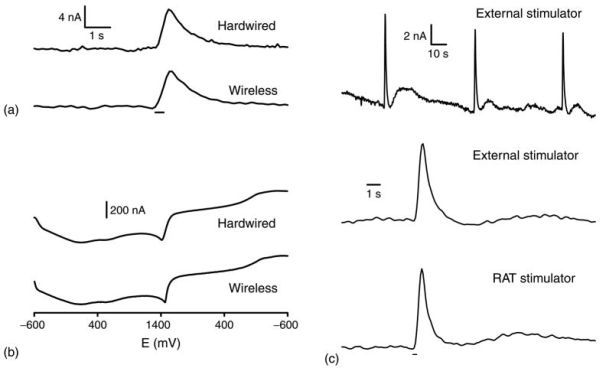 FIGURE 12.9. Comparison of hardwired and wireless systems for FSCV at a CFM and electrical stimulation: (a) dopamine levels were recorded at the same CFM by either the hardwired or wireless system (electrical stimulation was computer controlled and provided by the hardwired system as indicated); (b) background cyclic voltammograms were recorded at the same CFM by either the hardwired or wireless system as indicated; (c) dopamine levels were measured at the same CFM by the miniature RAT, but evoked either by the wireless device or an external stimulator (S88 Grass Stimulator, Grass-Telefactor, West Warwick, RI, U.