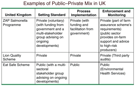 FIGURE 3-3. Examples of the wide range of public–private mixes with respect to food safety regulation among different areas of food safety regulation (the left-hand column in each table describes the area of food safety regulation considered), as described by Caswell.