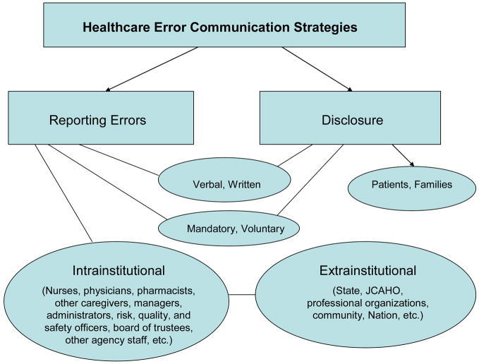 Image: Flow chart. Top tier: Healthcare error communication strategies. Arrows flow down to a lower tier, which has two subjects: Reporting errors and Disclosure. Reporting errors and Disclosure both flow into Verbal, Written and a second topic, Mandatory, Voluntary. Reporting errors flows into Intrainstitutional (Nurses, physicians, pharmacists, other caregivers, managers, administrators, risk, quality, and safety officers, board of trustees, other agency staff, etc.) Intrainstitutional flows into Extrainstitutional (State, JCAHO, professional organizations, community, Nation, etc.) Disclosure flows into Patients, Families.