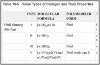 Table 19-5. Some Types of Collagen and Their Properties.
