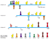 Figure 7-119. Gene control regions for mouse and chicken eye lens crystallins.