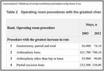 Table 2. Operating room procedures with the greatest change in rate, 2003–2012.