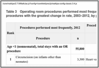 Table 3. Operating room procedures performed most frequently, 2012, and operating room procedures with the greatest change in rate, 2003–2012, by patient age group.