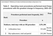 Table 5. Operating room procedures performed most frequently, 2012, and operating room procedures with the greatest change in frequency, 2003–2012, by payer.