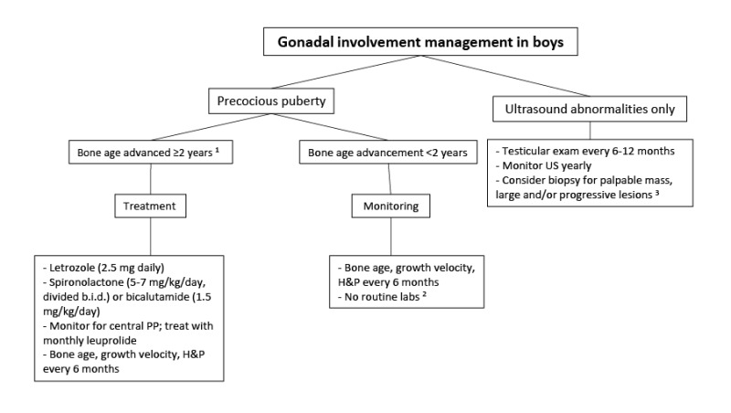 Figure 13. 