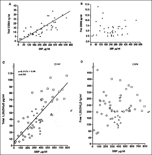 Figure 3. . Correlation of total 25OHD (A) and 1,25(OH)2D (C) levels to DBP; lack of correlation of free 25OHD (B) and 1,25(OH)2D (D) levels to DBP.