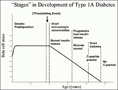 ncbi diabetes type 1