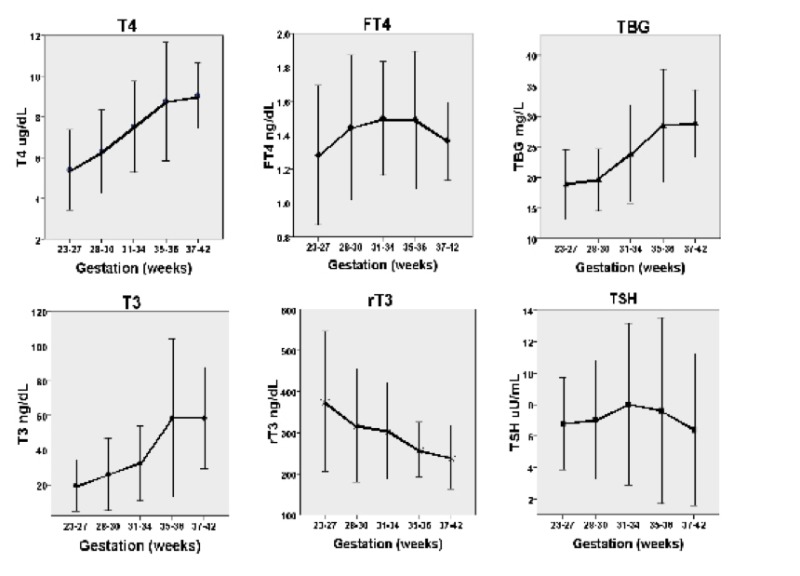 Figure 15-3. Cord blood levels of T4, free T4, TBG, T3, reverse T3 and TSH in the human infant.