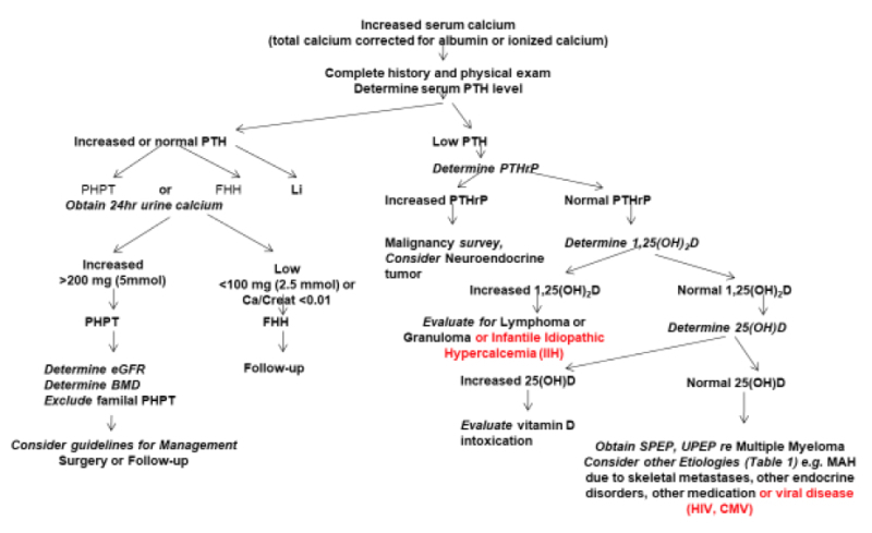 Hypercalcemia - Endotext - NCBI Bookshelf