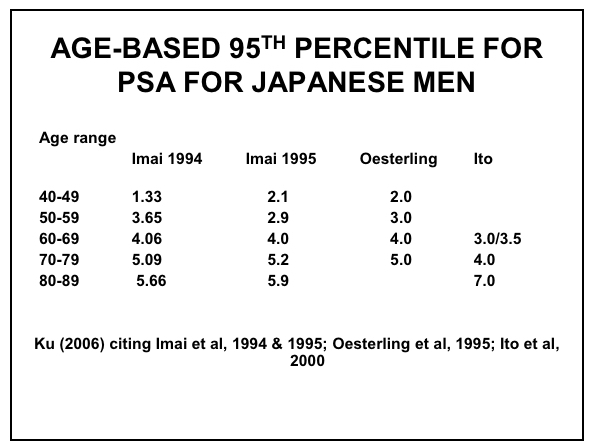Age Adjusted Psa Chart