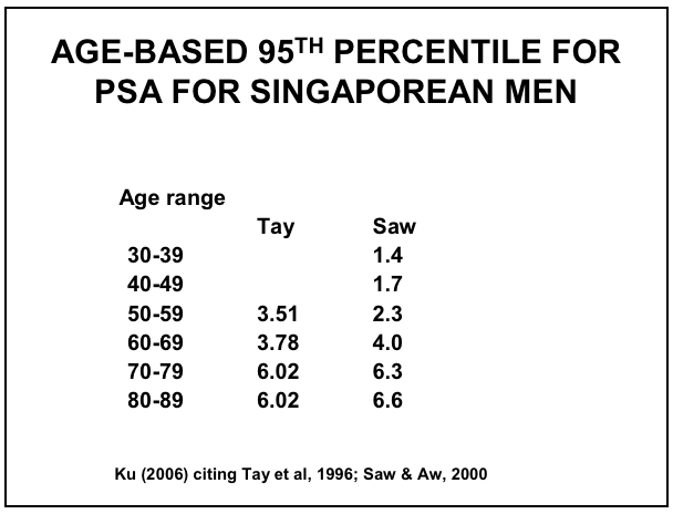 Psa Age Chart