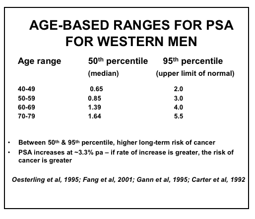 Psa Density Chart