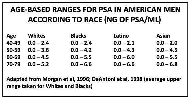 Normal Psa Levels By Age Chart Uk