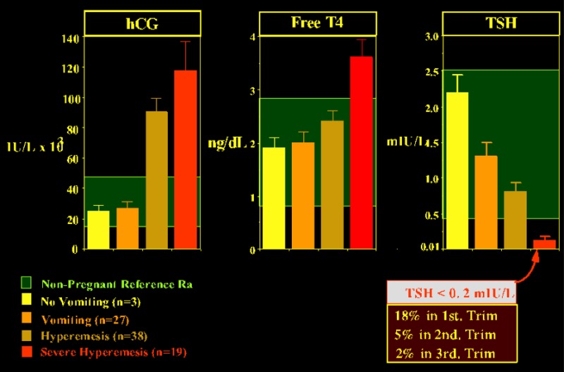 Figure 14-10. Relationship between the severity of vomiting and the mean (with SE) serum concentrations of hCG, free T4, and TSH.
