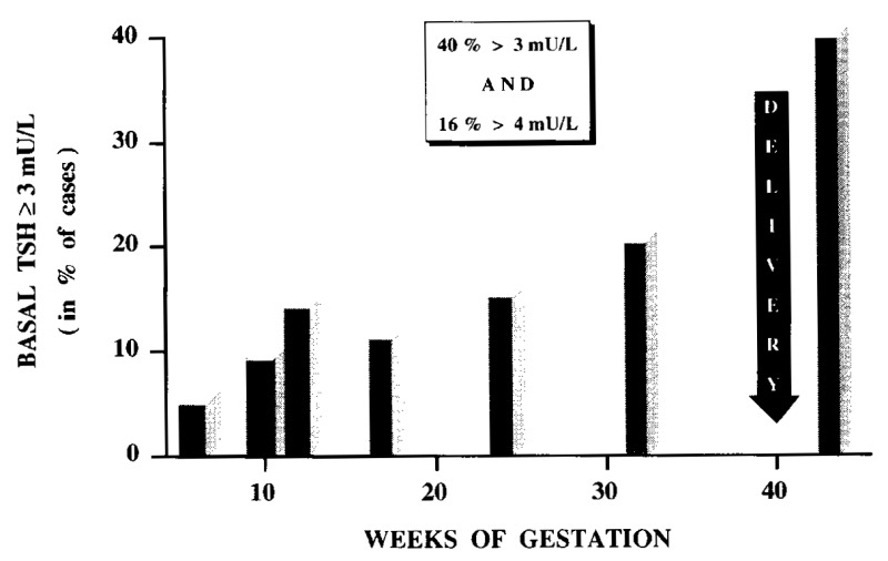 Figure 14-11b. Among women with thyroid antibodies, a progressively increasing fraction developed biochemical hypothyroidism, with 10% of them having a basal serum TSH >3 mU/L in 1st trimester, 20% in 2nd & 3rd trimesters, and finally ~40% at delivery (from 126).