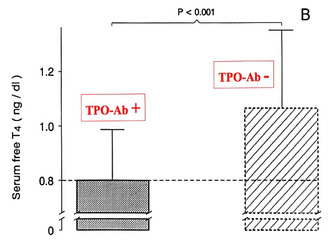Figure14- 11c. Mean serum free T4 concentrations at delivery in women with and without thyroid immunity.