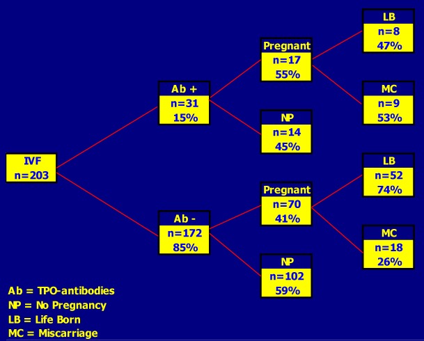Figure 14-12. Outcome of Assisted Reproduction (IVF) in 203 women with (15%) and without (85%) thyroid autoimmunity (TAI).