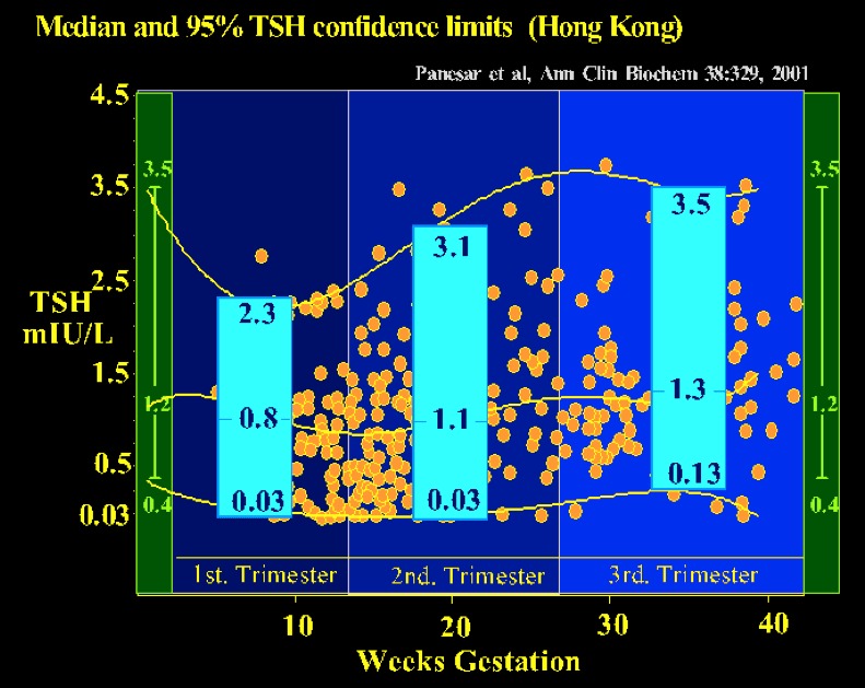 Figure 14-9. Gestation-related reference intervals for serum TSH in a Chinese population (343 healthy pregnant women & 63 non-pregnant controls).